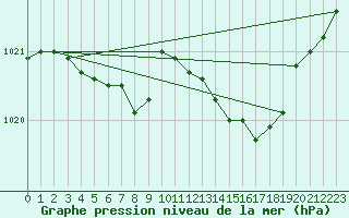 Courbe de la pression atmosphrique pour Besson - Chassignolles (03)