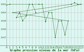 Courbe de la pression atmosphrique pour Meknes