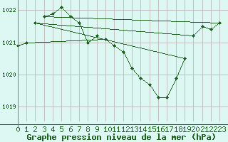 Courbe de la pression atmosphrique pour Harzgerode