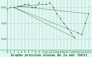 Courbe de la pression atmosphrique pour Albert-Bray (80)