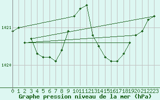 Courbe de la pression atmosphrique pour Cap Ferret (33)