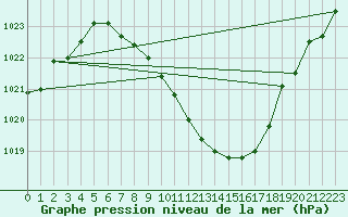 Courbe de la pression atmosphrique pour Leibstadt