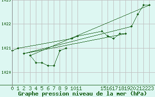 Courbe de la pression atmosphrique pour Saint-Philbert-sur-Risle (Le Rossignol) (27)