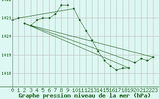 Courbe de la pression atmosphrique pour Geilenkirchen