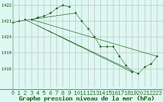 Courbe de la pression atmosphrique pour Die (26)