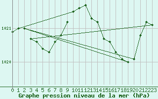 Courbe de la pression atmosphrique pour Cap Corse (2B)