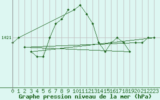 Courbe de la pression atmosphrique pour Jomala Jomalaby