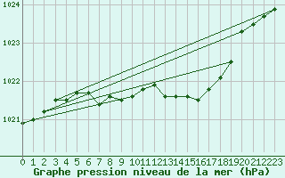 Courbe de la pression atmosphrique pour Braunlage