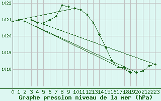 Courbe de la pression atmosphrique pour Auch (32)