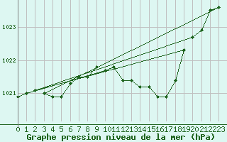 Courbe de la pression atmosphrique pour Retie (Be)