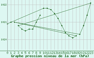 Courbe de la pression atmosphrique pour Ste (34)