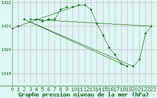 Courbe de la pression atmosphrique pour Voiron (38)