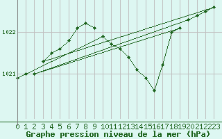 Courbe de la pression atmosphrique pour Rujiena