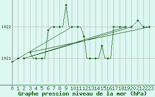 Courbe de la pression atmosphrique pour Aktion Airport