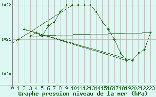 Courbe de la pression atmosphrique pour Leign-les-Bois (86)