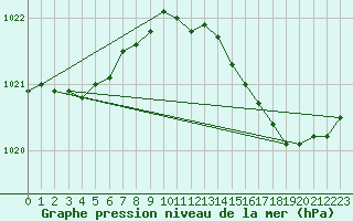 Courbe de la pression atmosphrique pour Saint-Philbert-sur-Risle (Le Rossignol) (27)