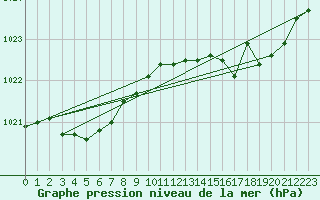 Courbe de la pression atmosphrique pour Tarare (69)