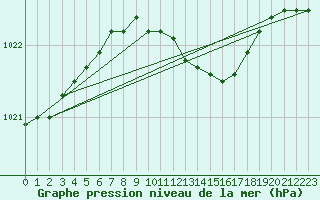 Courbe de la pression atmosphrique pour Ainazi