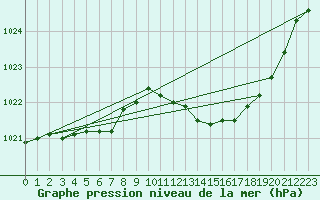 Courbe de la pression atmosphrique pour Auch (32)