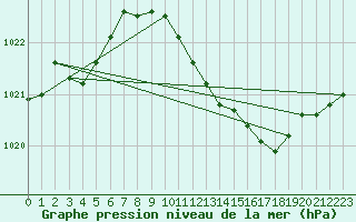 Courbe de la pression atmosphrique pour Soltau