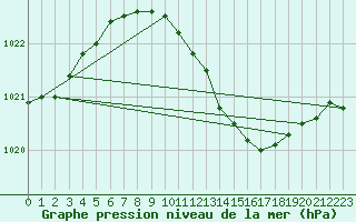 Courbe de la pression atmosphrique pour Bremervoerde