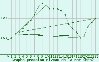 Courbe de la pression atmosphrique pour Niort (79)