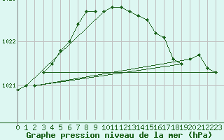 Courbe de la pression atmosphrique pour Aberporth