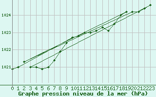Courbe de la pression atmosphrique pour Valleroy (54)
