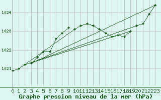 Courbe de la pression atmosphrique pour Faulx-les-Tombes (Be)