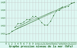 Courbe de la pression atmosphrique pour Aigle (Sw)