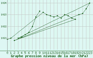 Courbe de la pression atmosphrique pour Mazres Le Massuet (09)