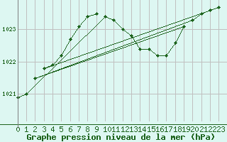 Courbe de la pression atmosphrique pour Baruth