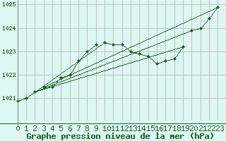 Courbe de la pression atmosphrique pour Le Mans (72)