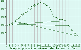 Courbe de la pression atmosphrique pour South Uist Range