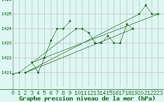 Courbe de la pression atmosphrique pour Decimomannu