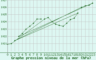 Courbe de la pression atmosphrique pour Harzgerode