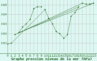 Courbe de la pression atmosphrique pour St Sebastian / Mariazell