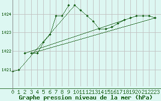 Courbe de la pression atmosphrique pour Grosseto
