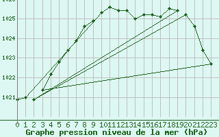 Courbe de la pression atmosphrique pour Wunsiedel Schonbrun