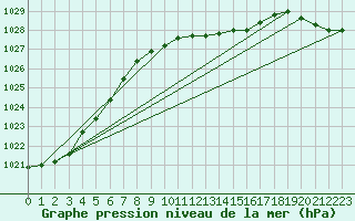 Courbe de la pression atmosphrique pour Weihenstephan