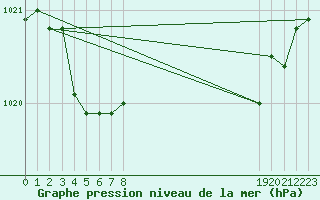 Courbe de la pression atmosphrique pour Anglars St-Flix(12)