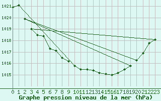 Courbe de la pression atmosphrique pour Toholampi Laitala