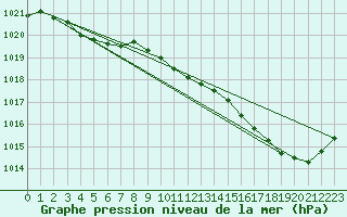 Courbe de la pression atmosphrique pour Saint-Paul-des-Landes (15)