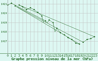 Courbe de la pression atmosphrique pour Kinloss