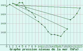 Courbe de la pression atmosphrique pour Mondsee