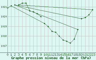 Courbe de la pression atmosphrique pour Weihenstephan