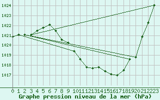 Courbe de la pression atmosphrique pour Waidhofen an der Ybbs