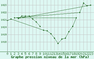 Courbe de la pression atmosphrique pour Locarno (Sw)