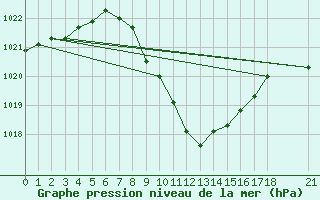 Courbe de la pression atmosphrique pour Karabk Kapullu