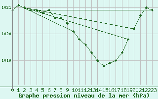 Courbe de la pression atmosphrique pour Asikkala Pulkkilanharju